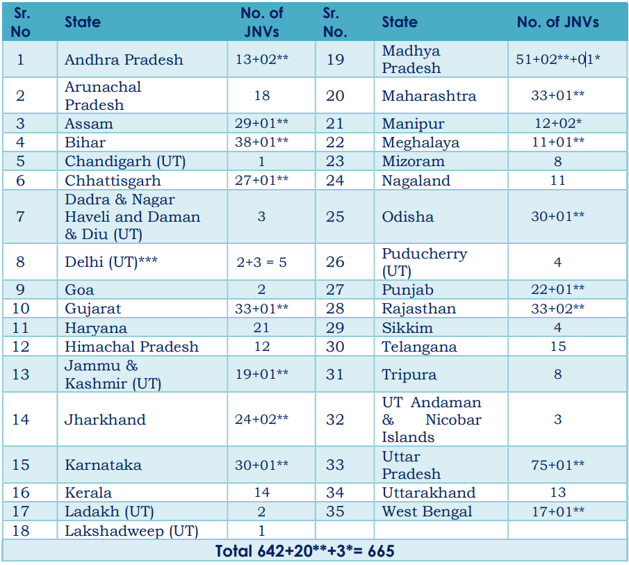 Navodaya Vidyalaya Class 6 Admission 2026